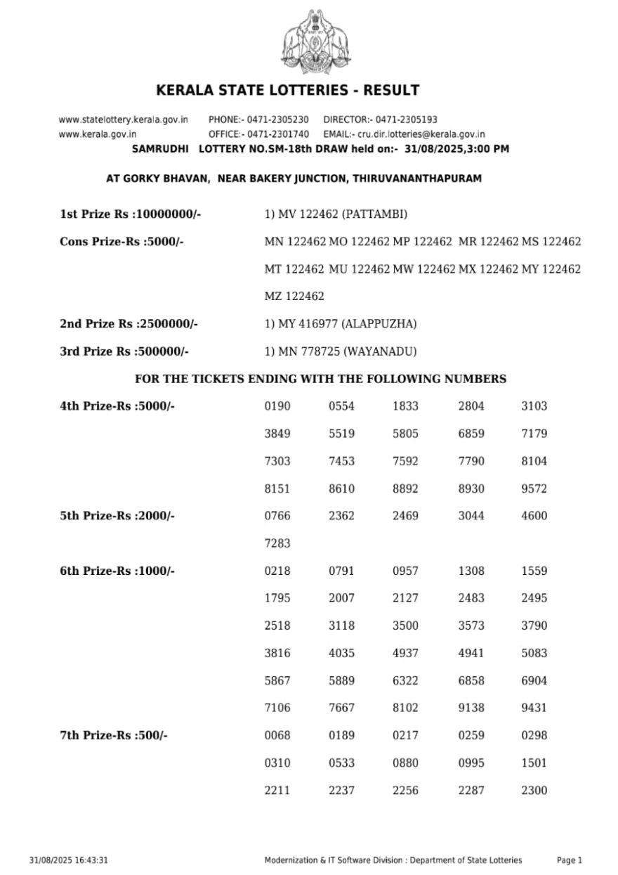 Kerala Lottery Result SM 18 3PM Today 31.08.2025