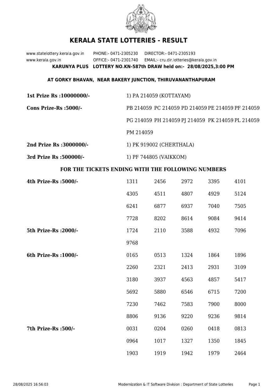 Kerala Lottery Result KN 587 3PM Today 28.08.2025