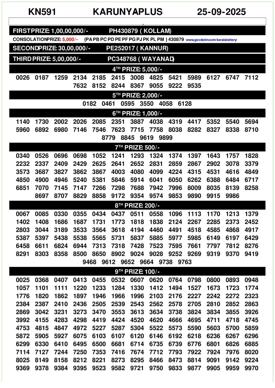 Kerala Lottery Result KN 591 3PM Today 25.09.2025
