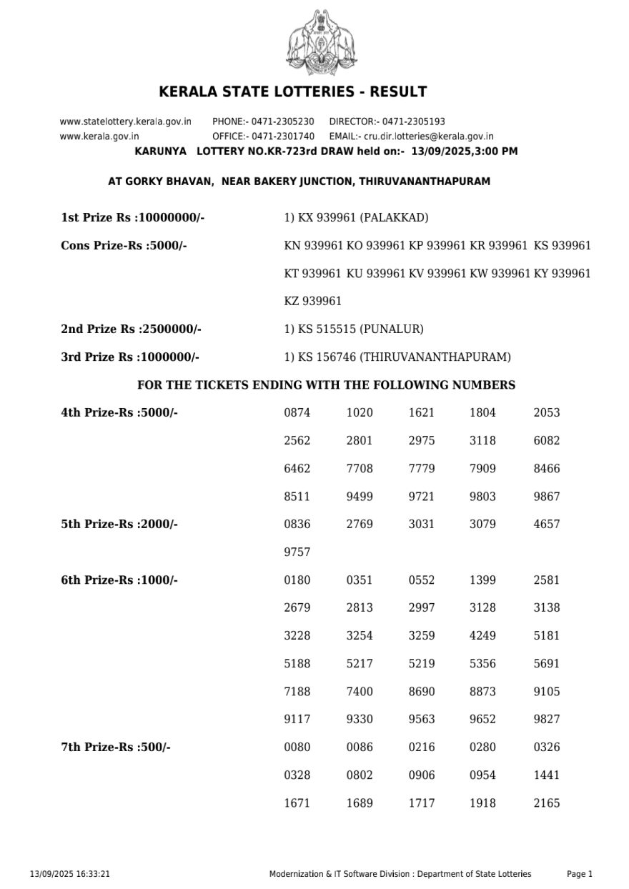 Kerala Lottery Result KR 723 3PM Today 13.09.2025