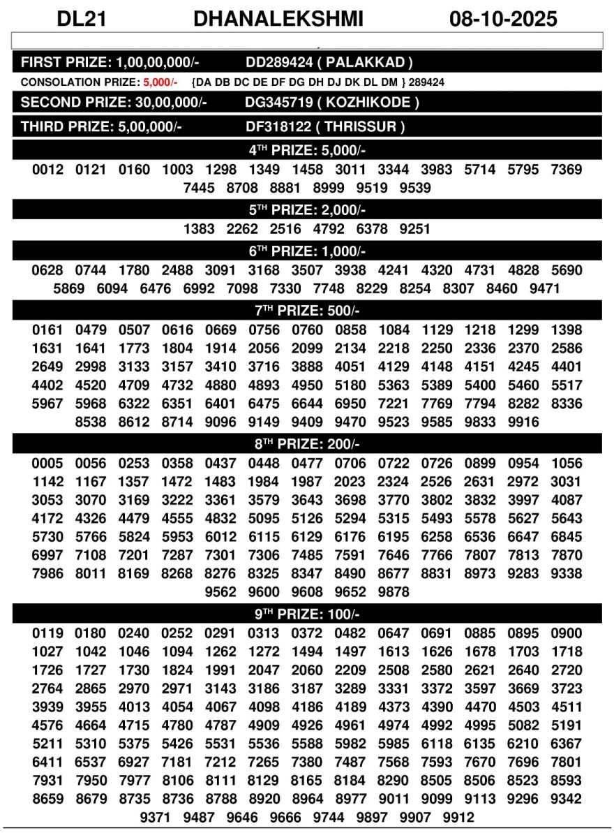Dhana Lekshmi DL-21 Lottery Result Published 08.10.2025