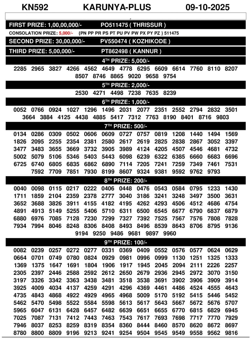 Download Karunya Plus KN 592 Result PDF Today 09.10.2025