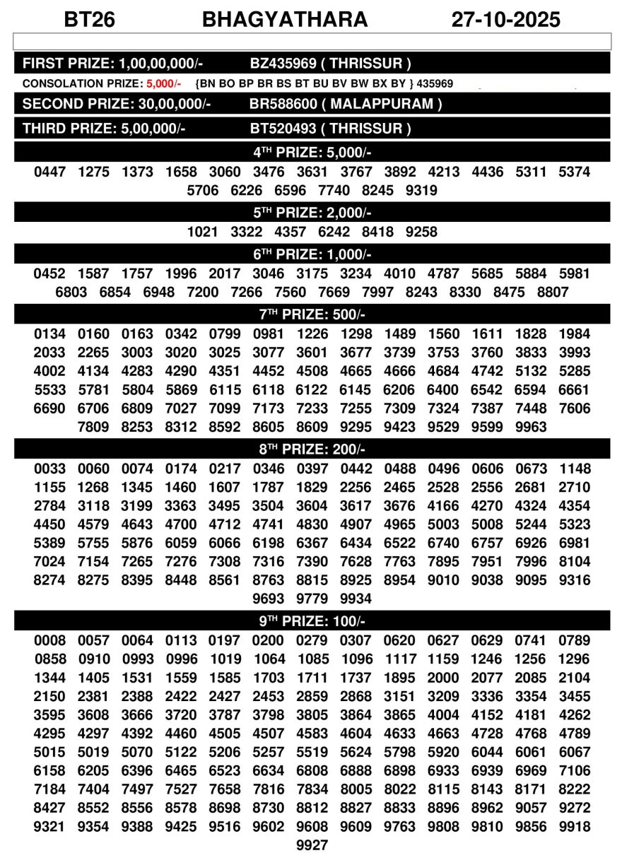 Kerala Lottery BHAGYATHARA BT 26 Result Today 27.10.2025