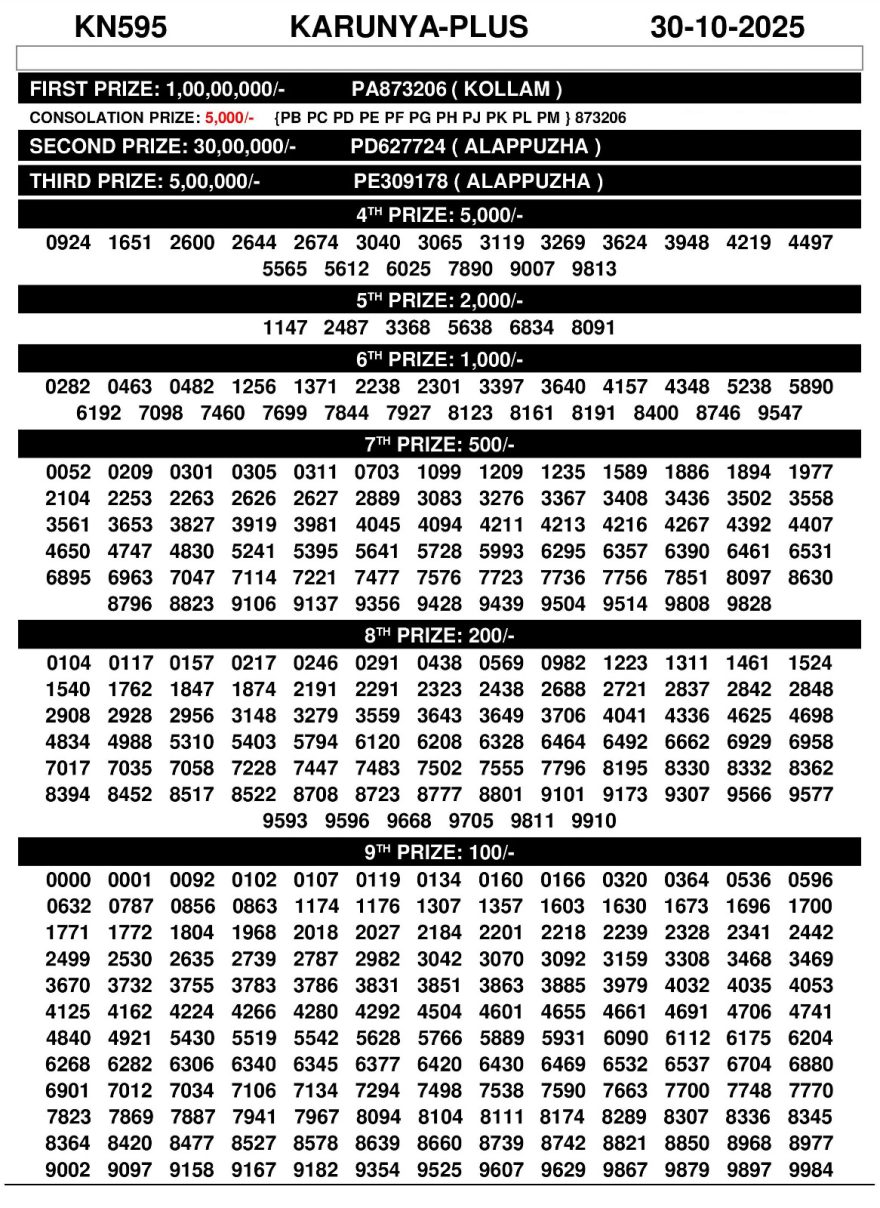 Kerala Lottery Karunya Plus KN 595 Result Today 30.10.2025