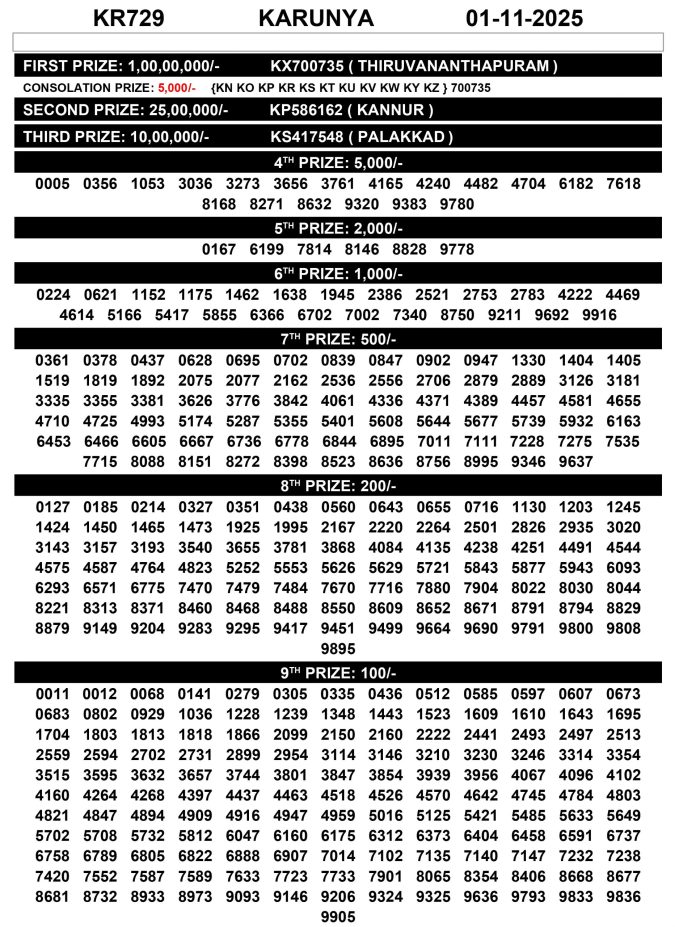 Kerala Lottery Karunya KR 729 Result Today 01.11.2025