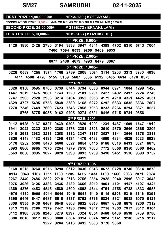 Kerala Lottery Samrudhi SM 27 Result Today 02.11.2025