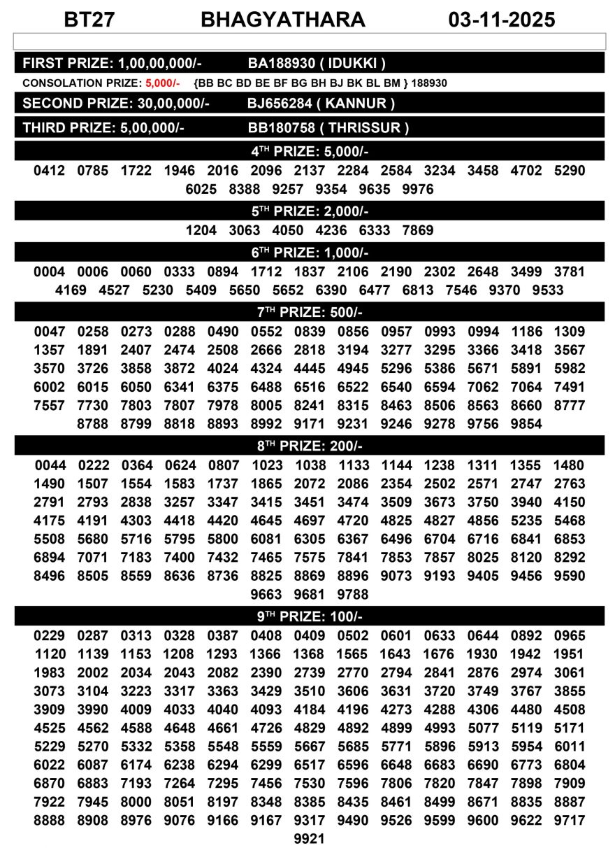 Kerala Lottery BHAGYATHARA BT 27 Result Today 03.11.2025