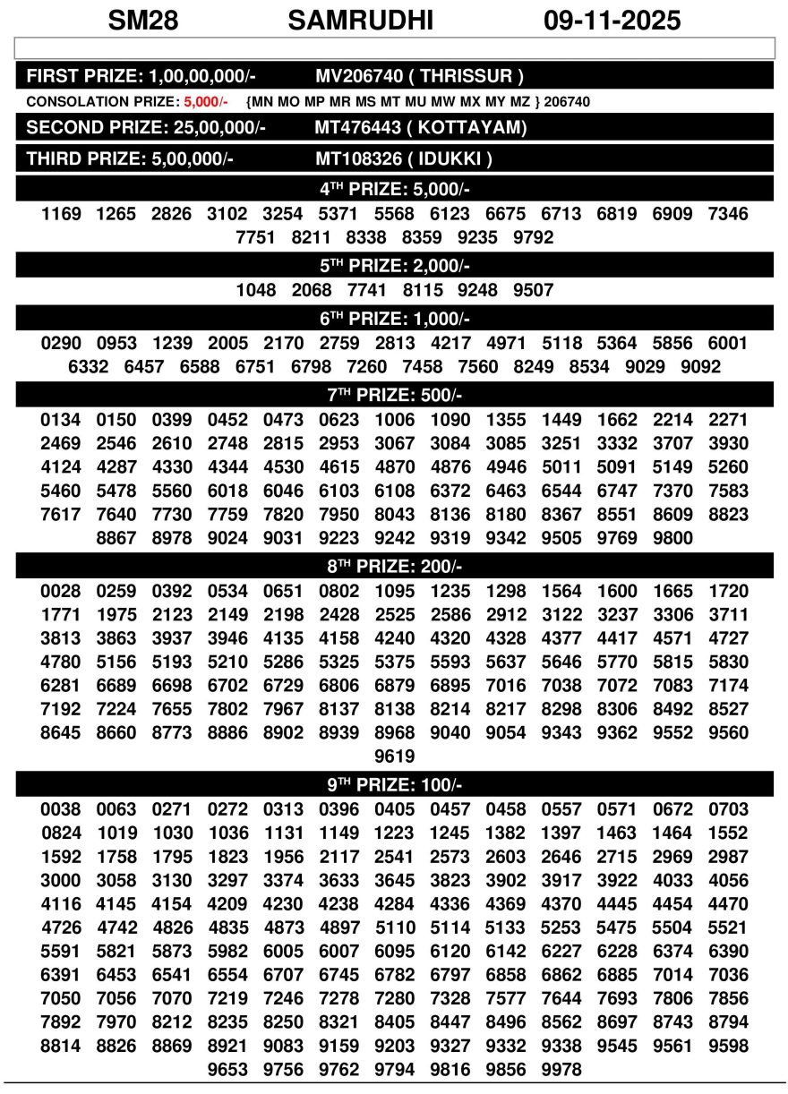 Kerala Lottery Samrudhi SM 28 Result