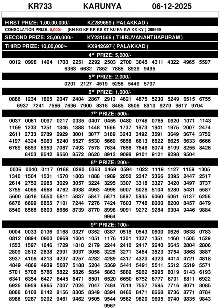 Karunya Lottery Result KR733 06.12.25 LIVE | Check 3PM