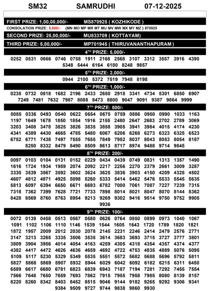 Kerala Lottery Result SM 32 3PM Today 07.12.2025