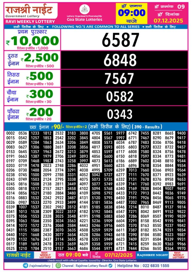 Rajshree Night Lottery 9pm Result 07.12.2025