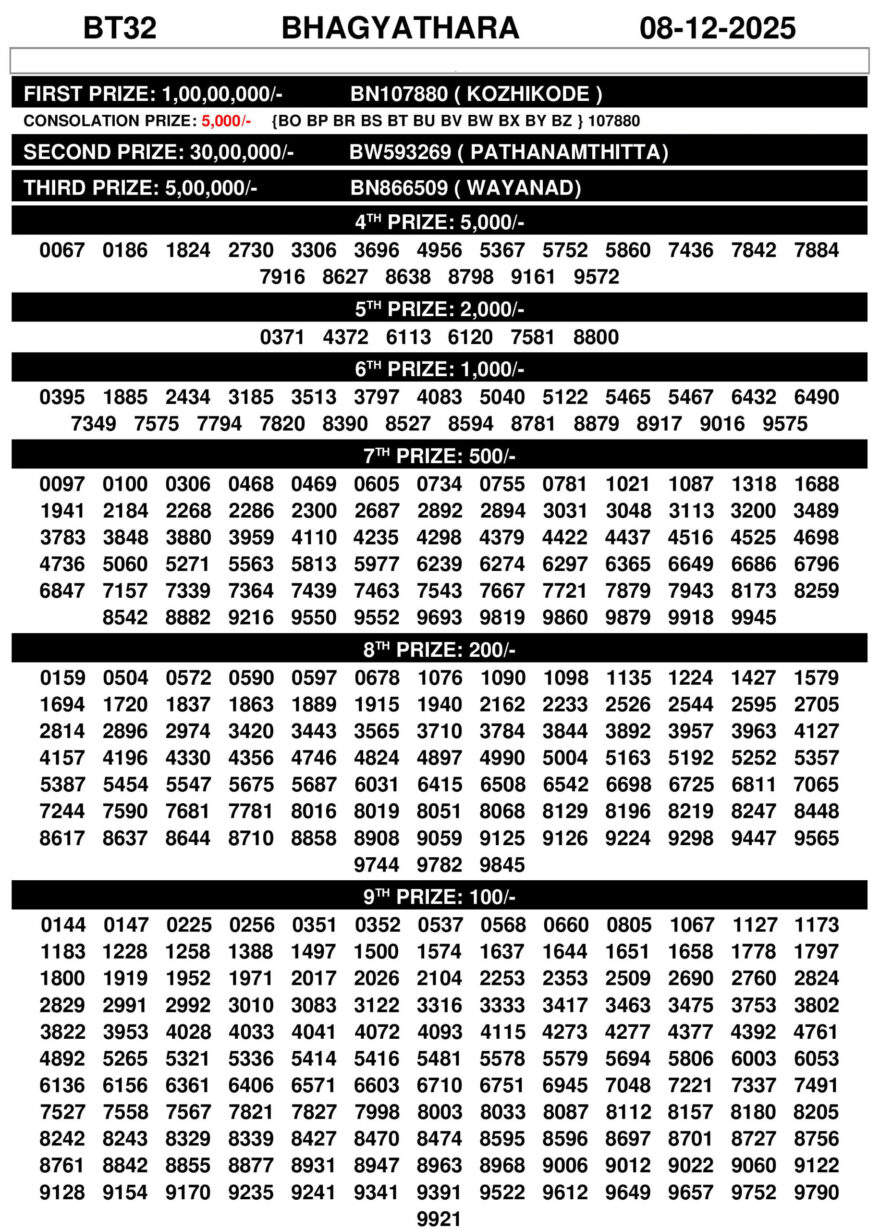 Today Lottery Result Kerala BT-32 Bhagyathara 08.12.2025
