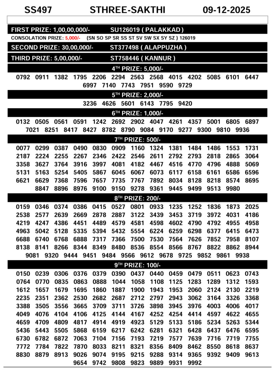 Today Lottery Result Kerala SS-497 Sthree Shakthi 10.12.25