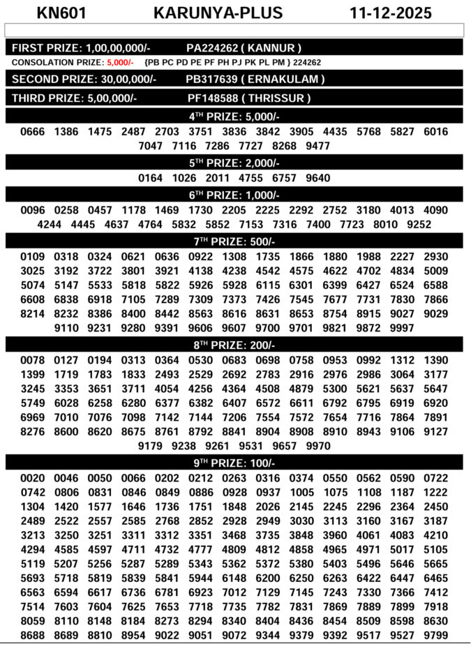 Today Lottery Result Kerala KN-601 Karunya Plus 11.12.25
