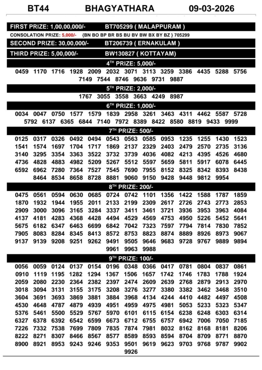 Today Lottery Result Kerala BT-44 Bhagyathara 09.03.2026