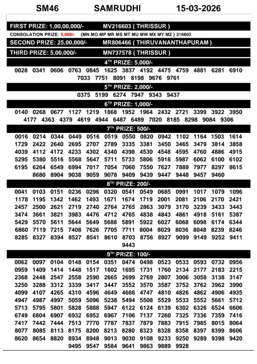 Today Lottery Result Kerala SM-46 Samrudhi 15.03.2026