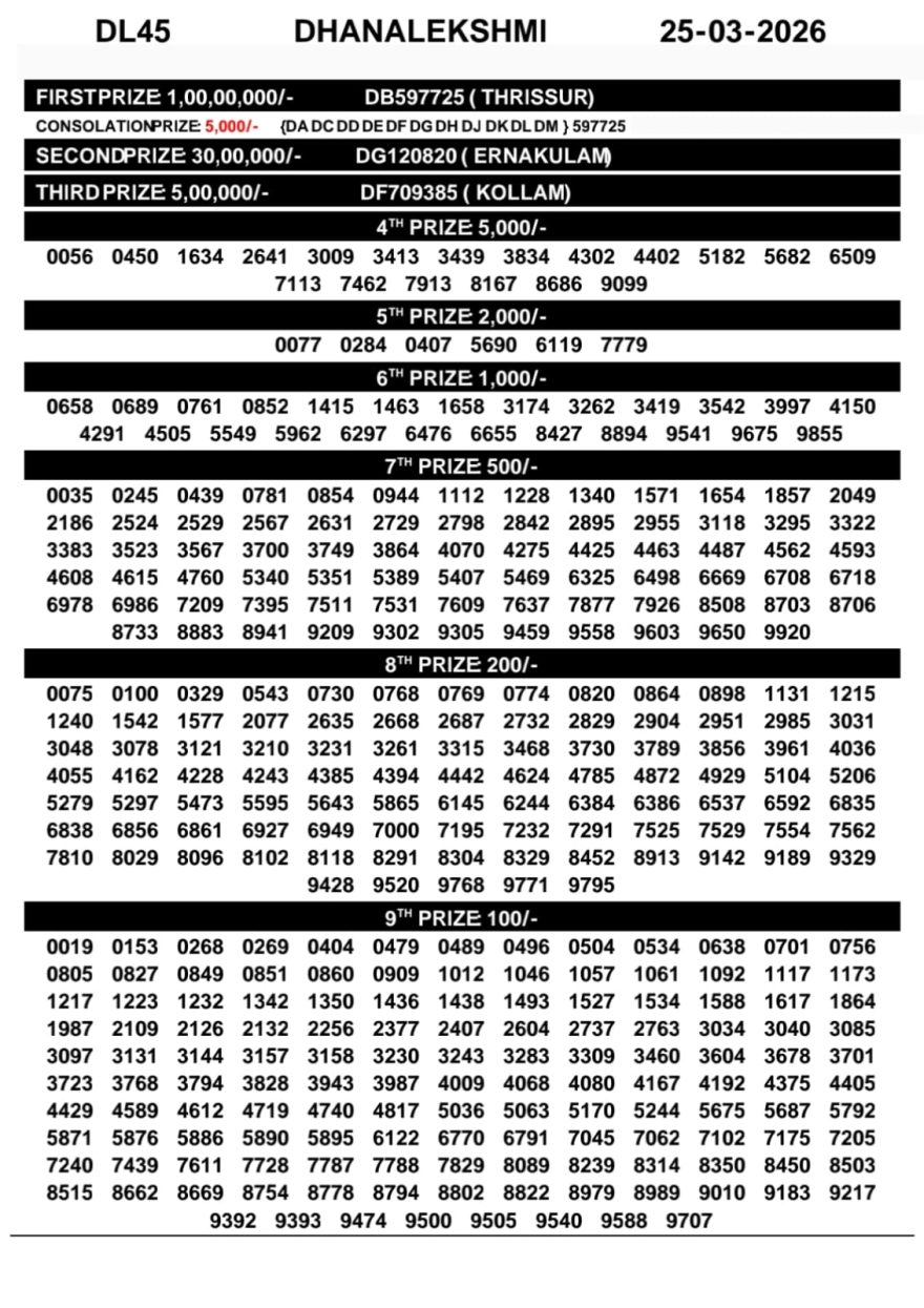 Today Lottery Result Kerala DL-45 Dhanalekshmi 25.03.2026