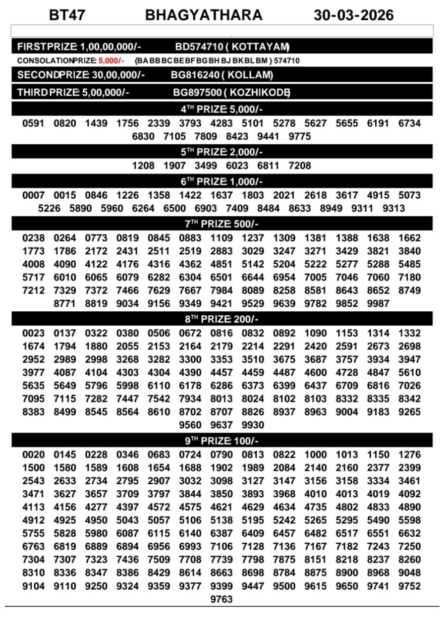 Today Lottery Result Kerala BT-47 Bhagyathara 30.03.2026