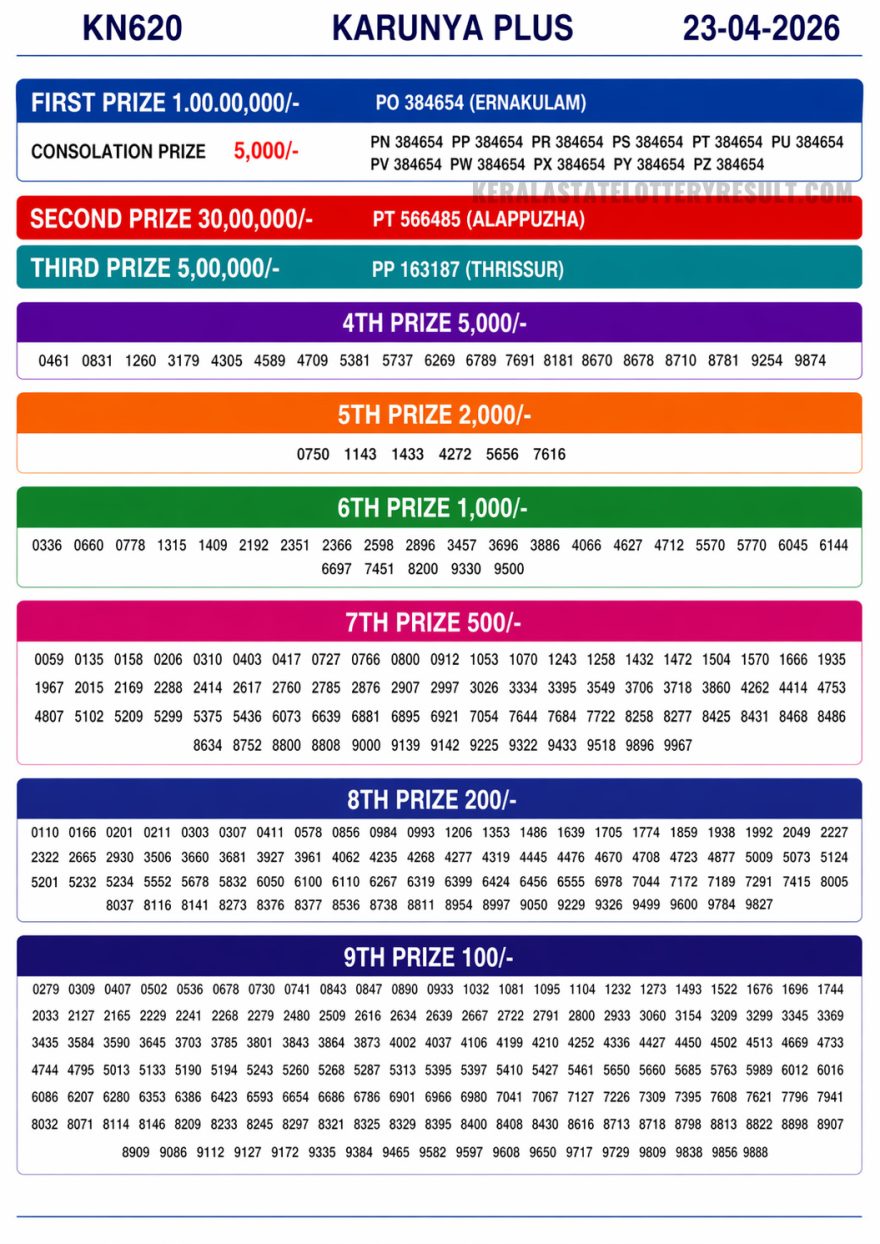 Today Lottery Result Kerala KN-620 Karunya Plus 23.04.2026