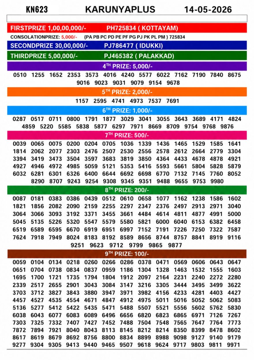 Today Lottery Result Kerala KN-623 Karunya Plus 14.05.2026