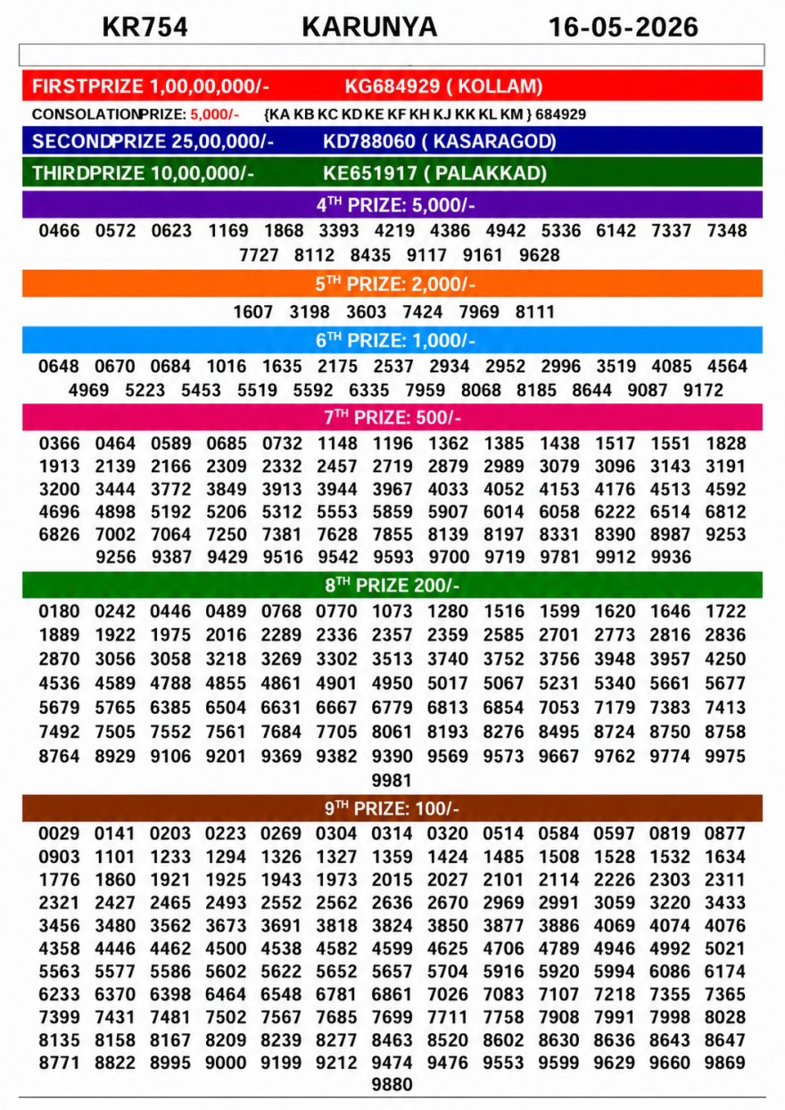 Today Lottery Result Kerala KR-754 Karunya 16.05.2026