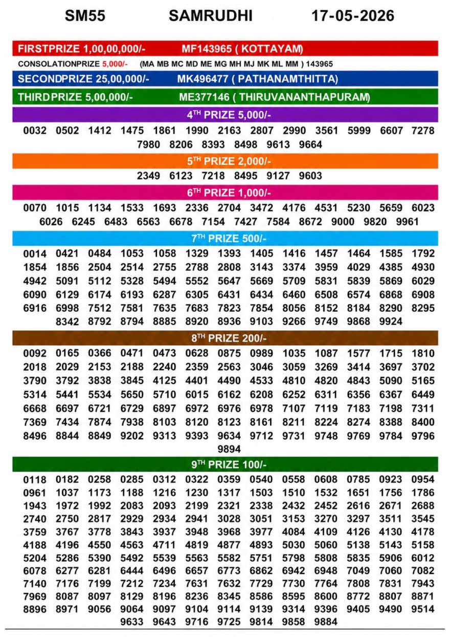 Today Lottery Result Kerala SM-55 Samrudhi 17.05.2026