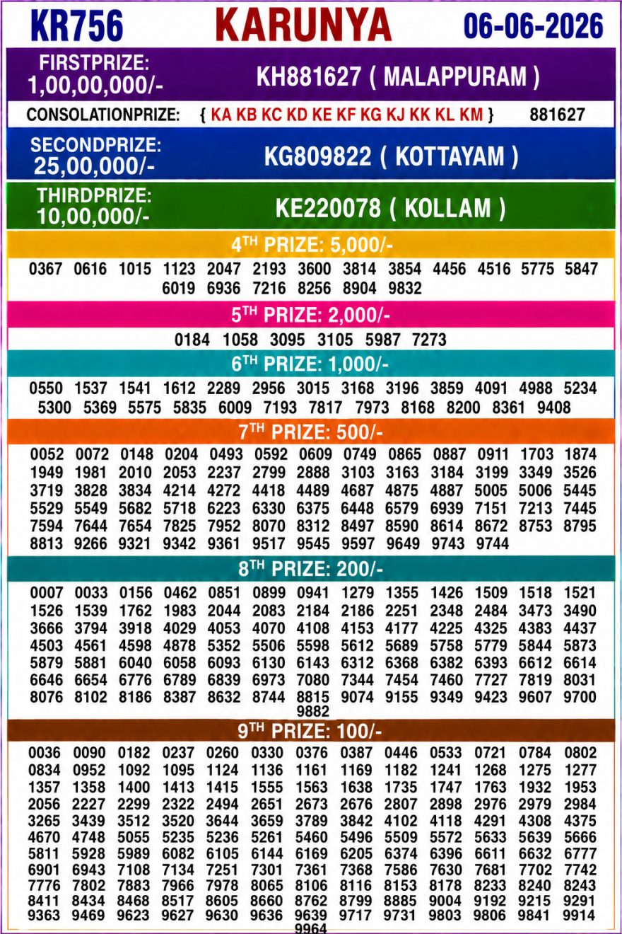 Today Lottery Result KR-756 Kerala 06.06.2026