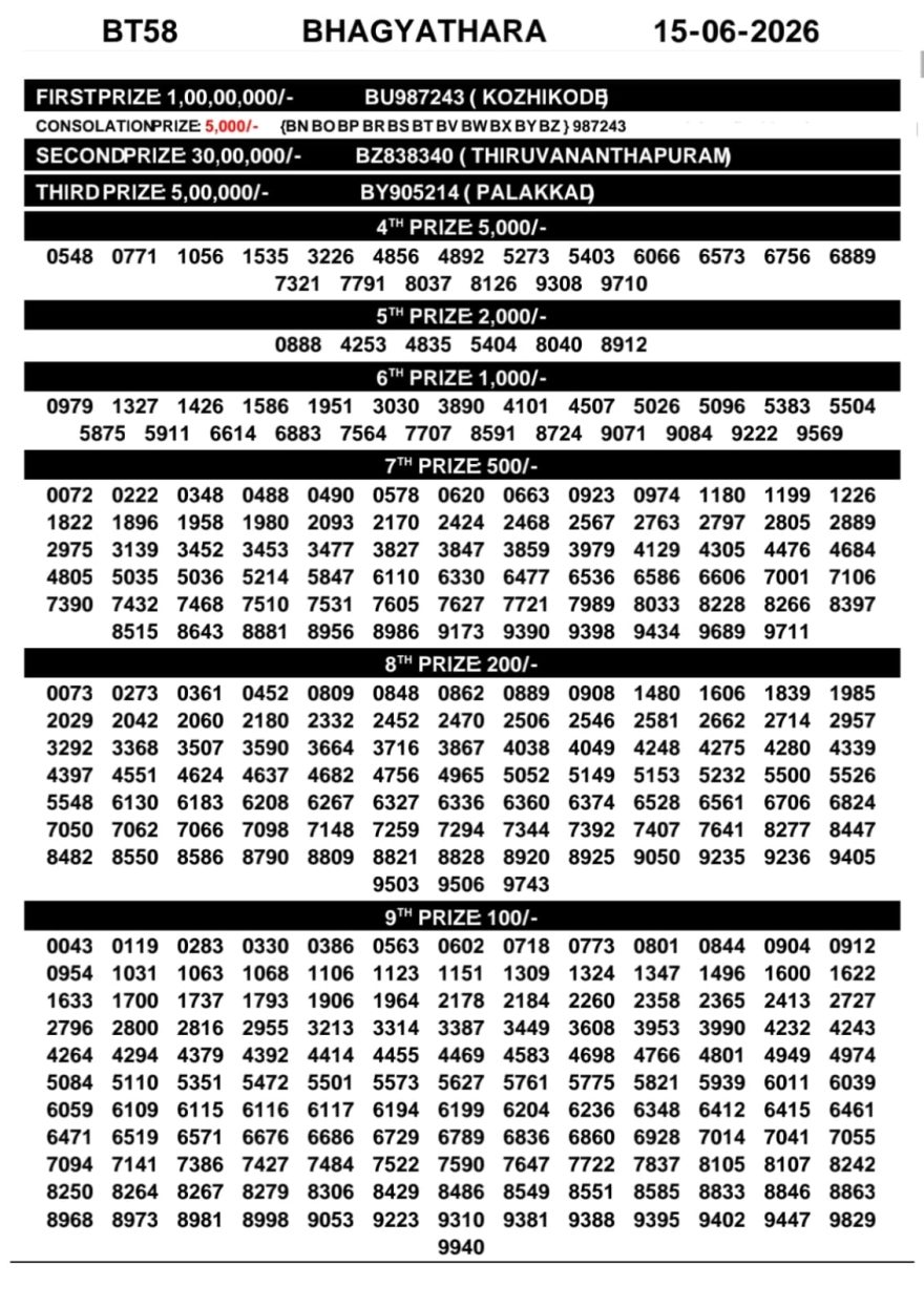 Today Lottery Result BT-58 Kerala 15.06.2026