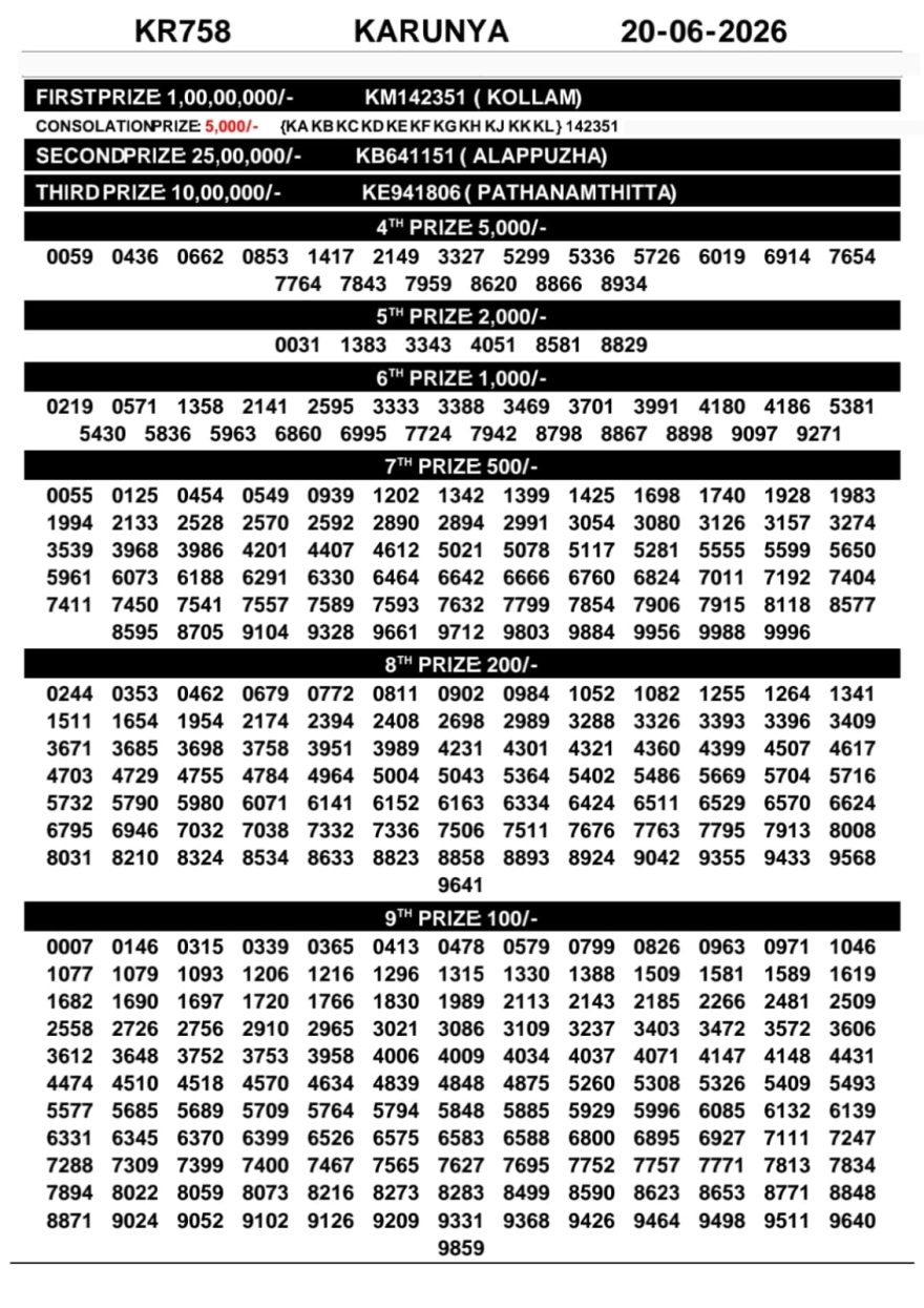Today Lottery Result KR-758 Kerala 20.06.2026