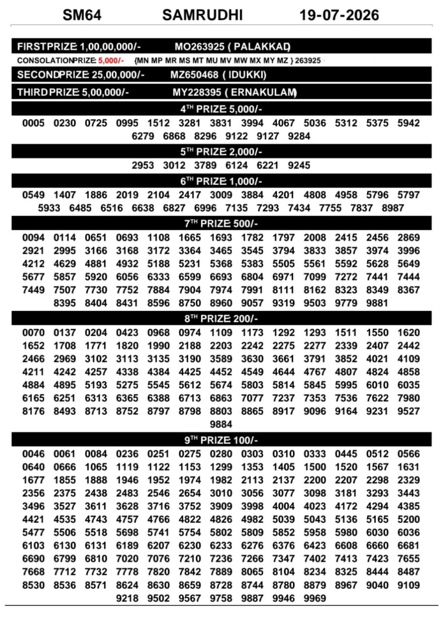 Today Lottery Result SM-64 Kerala 19.07.2026