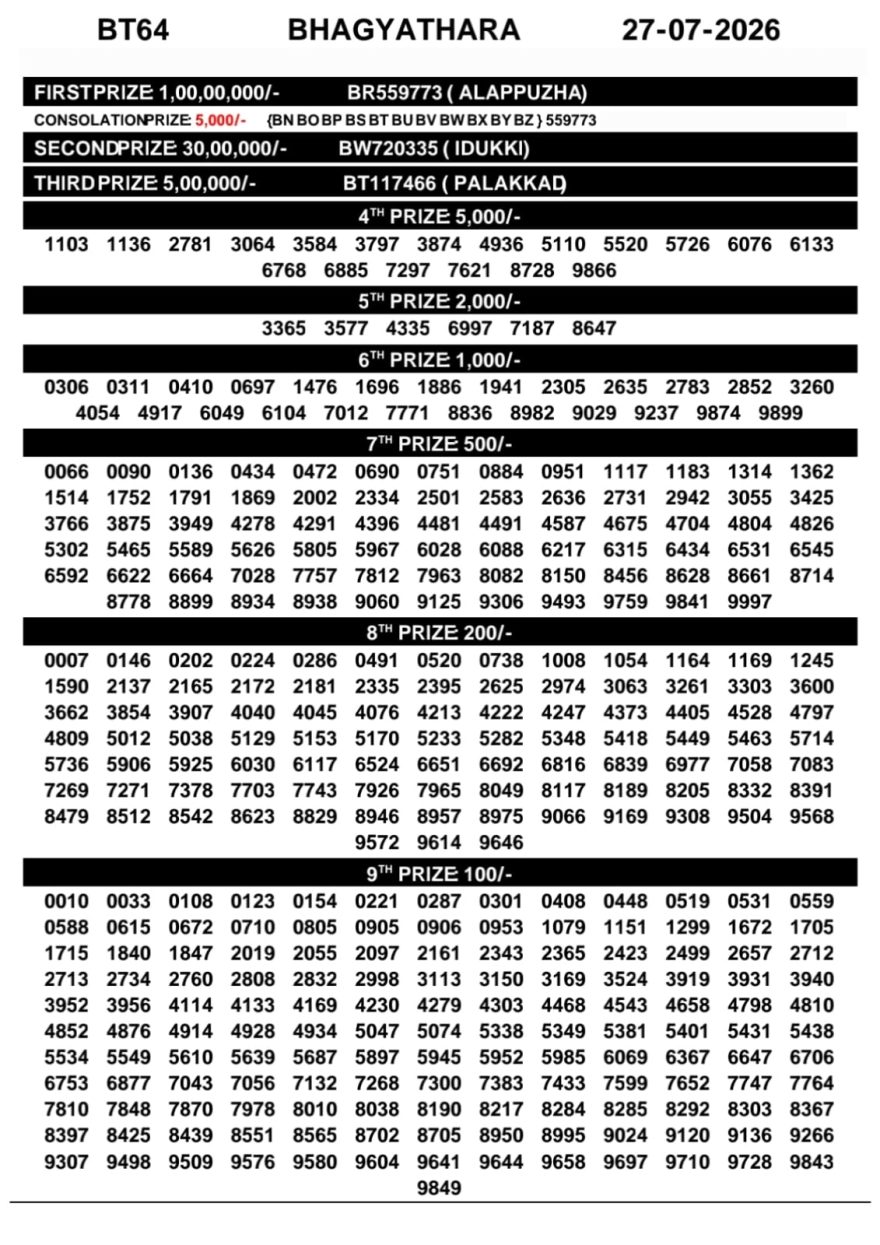 Today Lottery Result BT-64 Kerala 27.07.2026
