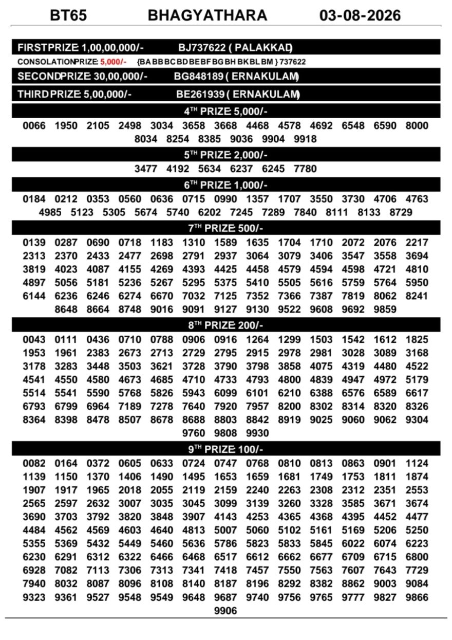 Today Lottery Result BT-65 Kerala 03.08.2026