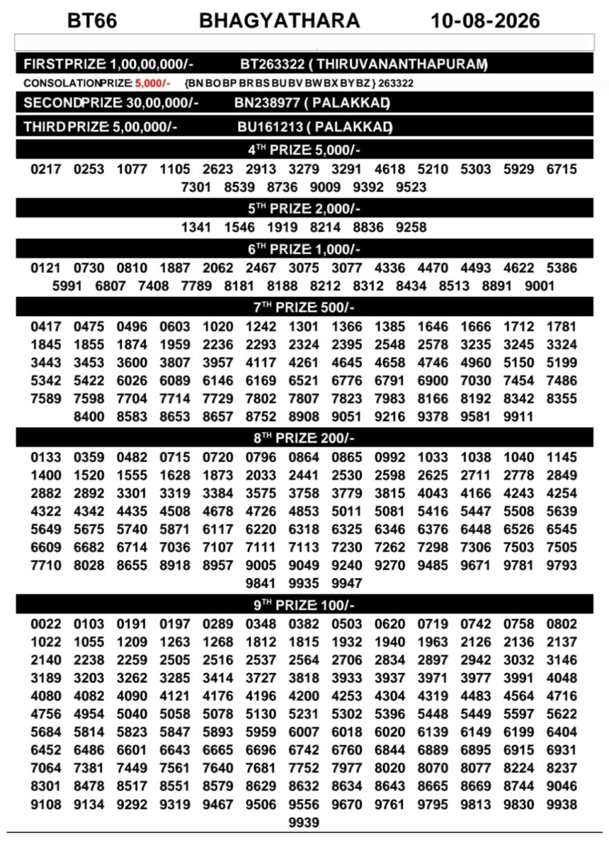 Today Lottery Result BT-66 Kerala 10.08.2026