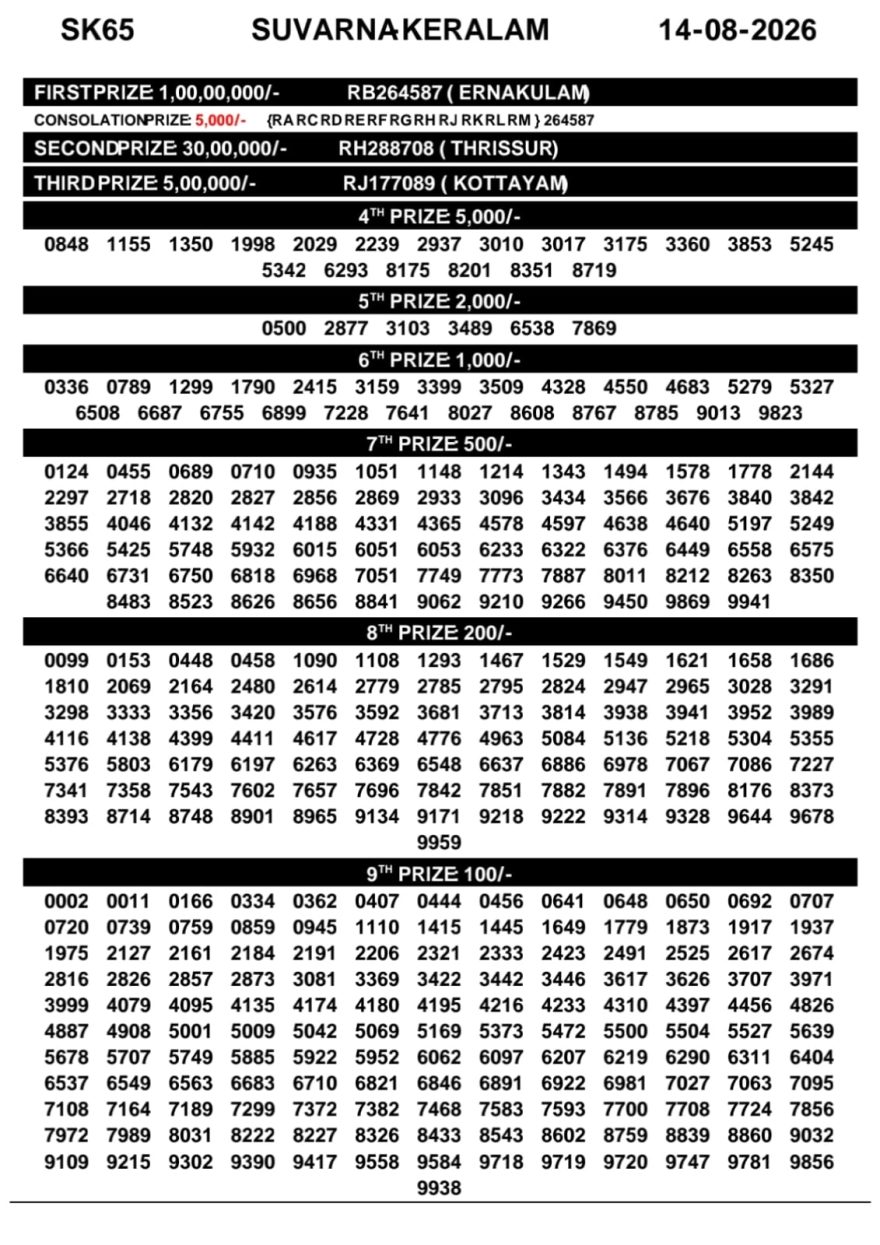 Today Lottery Result SK-65 Kerala 14.08.2026