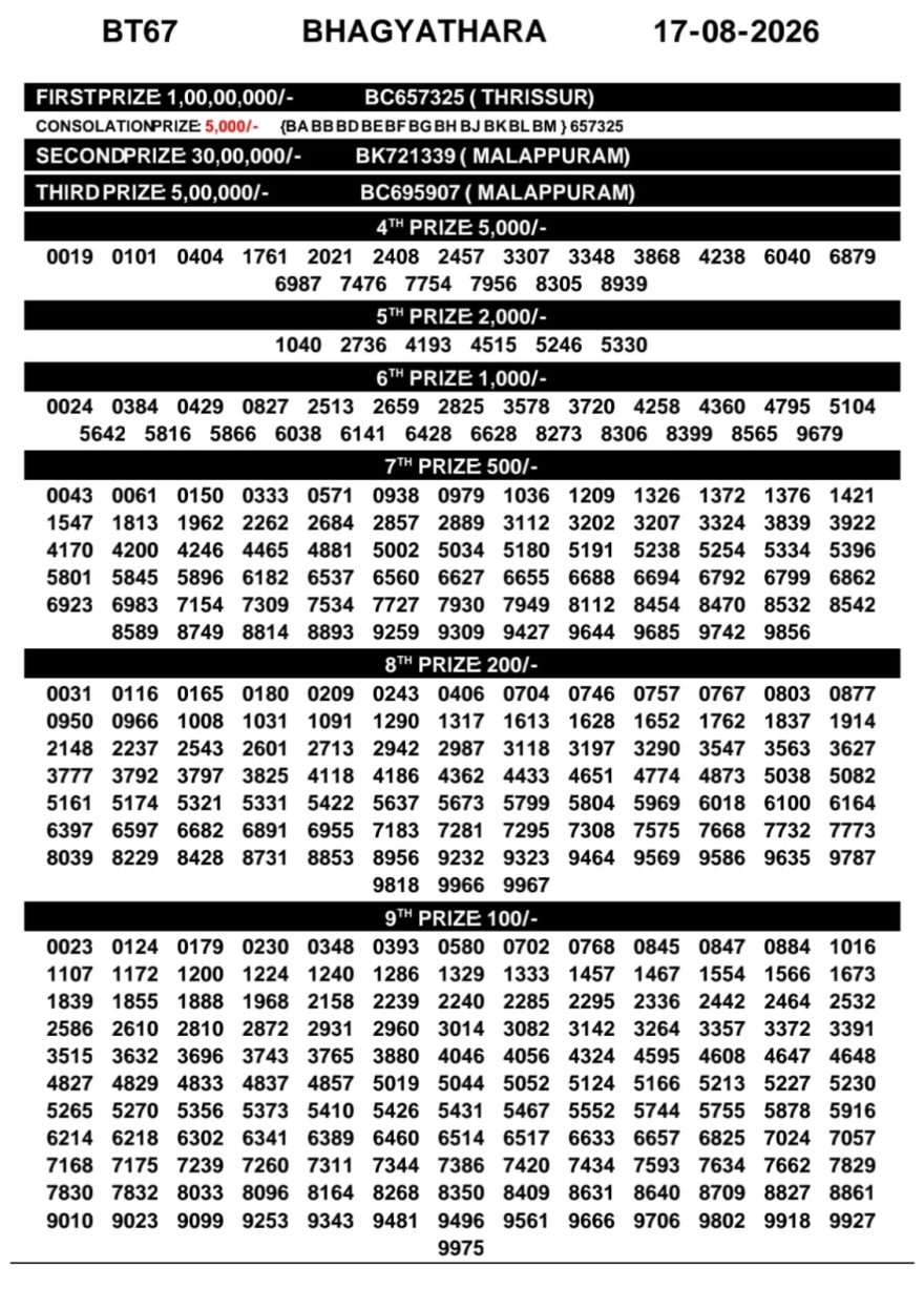 Today Lottery Result BT-67 Kerala 17.08.2026