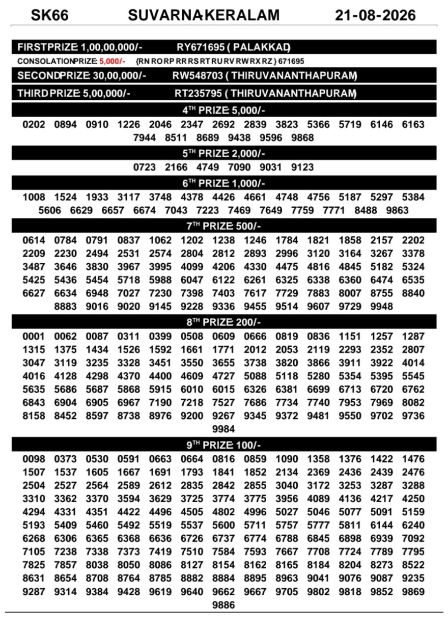 Today Lottery Result SK-66 Kerala 21.08.2026