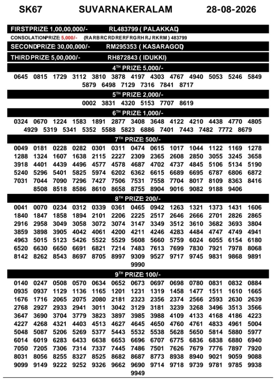 Today Lottery Result SK-67 Kerala 28.08.2026