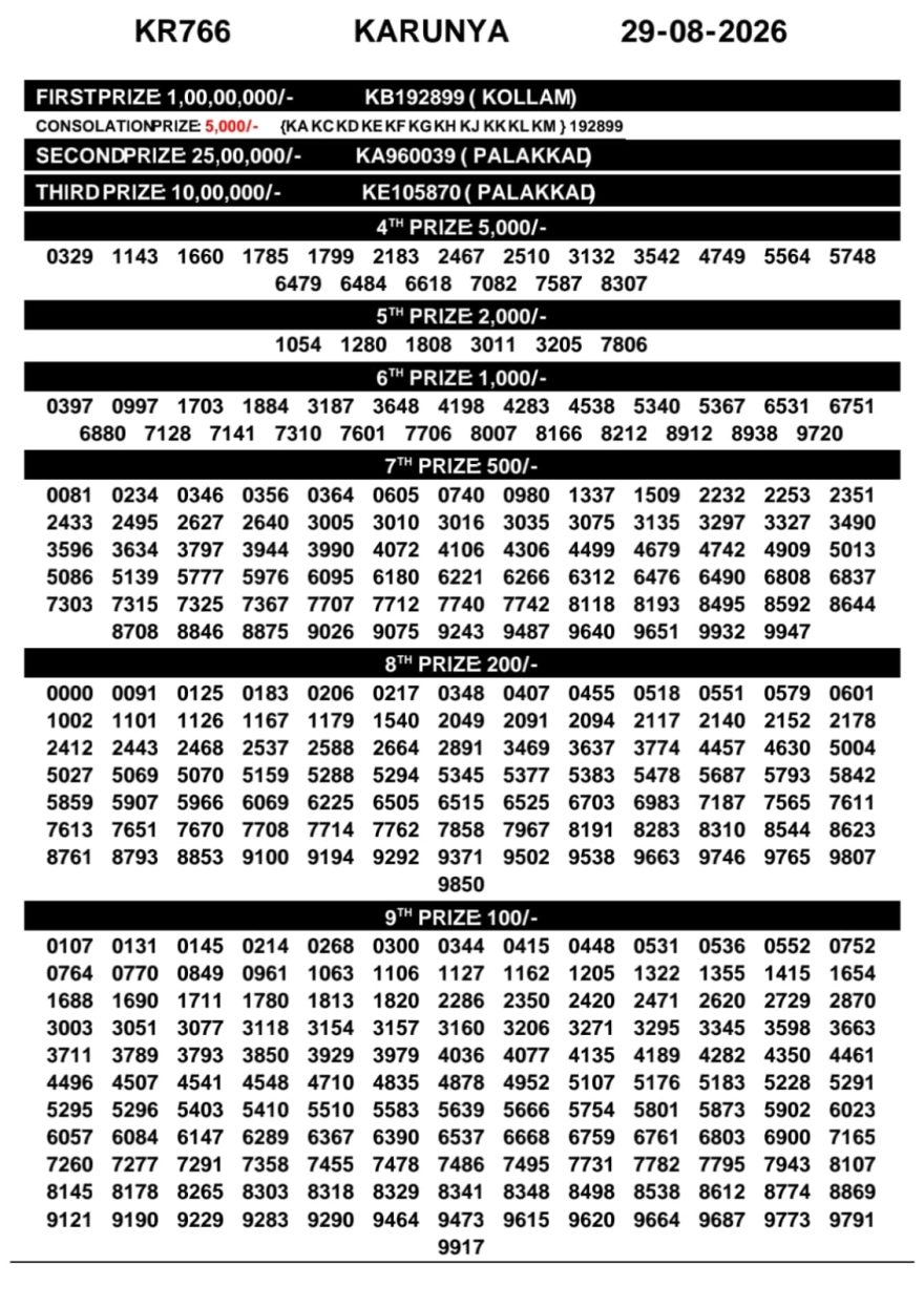 Today Lottery Result KR-766 Kerala 29.08.2026