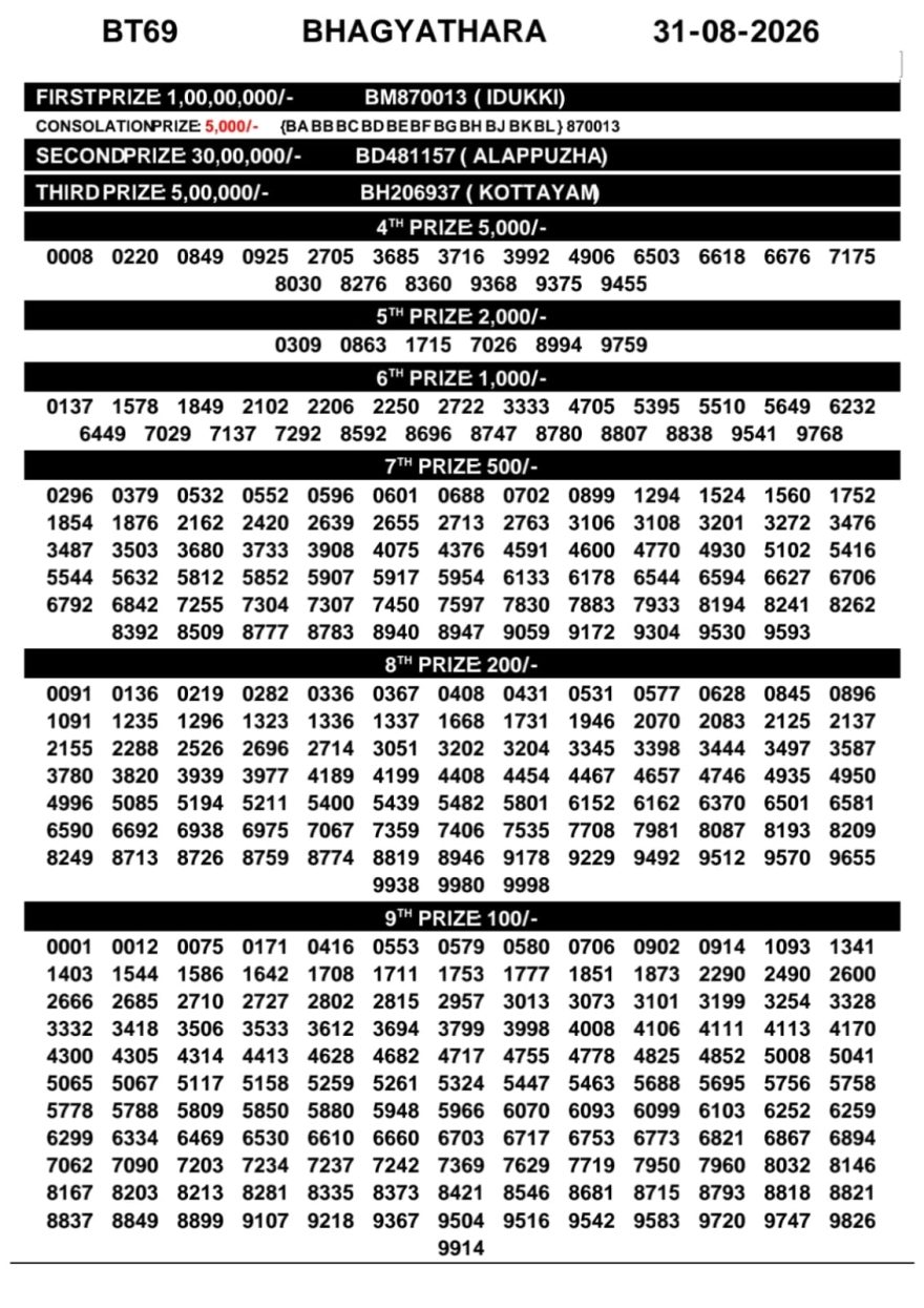 Today Lottery Result BT-69 Kerala 31.08.2026