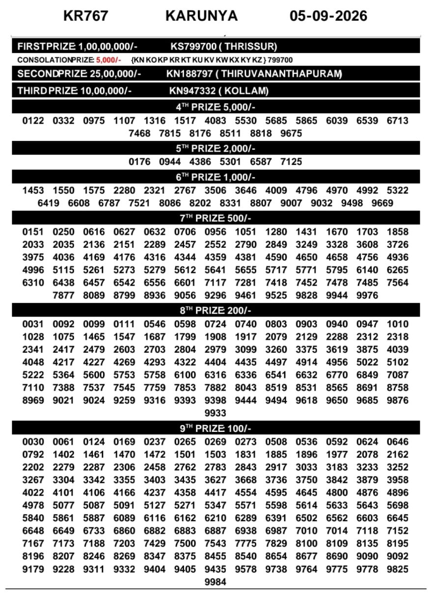 Today Lottery Result KR-767 Kerala 05.09.2026