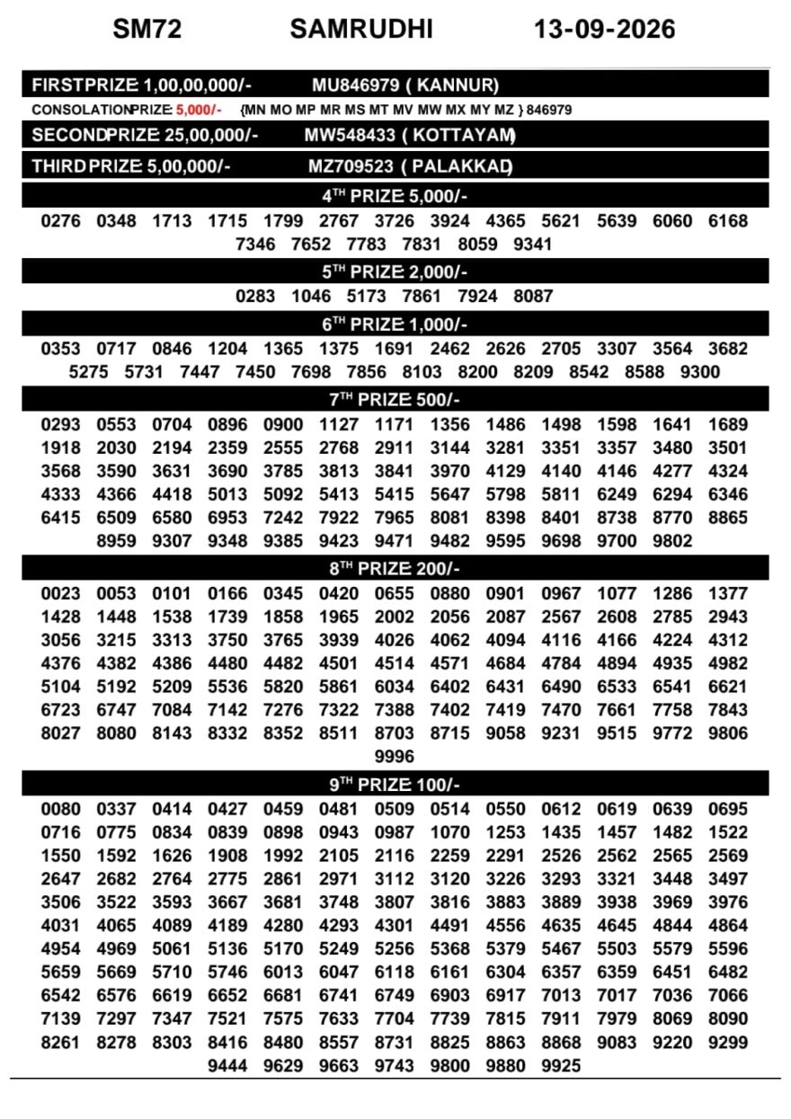 Today Lottery Result SM-72 Kerala 13.09.2026
