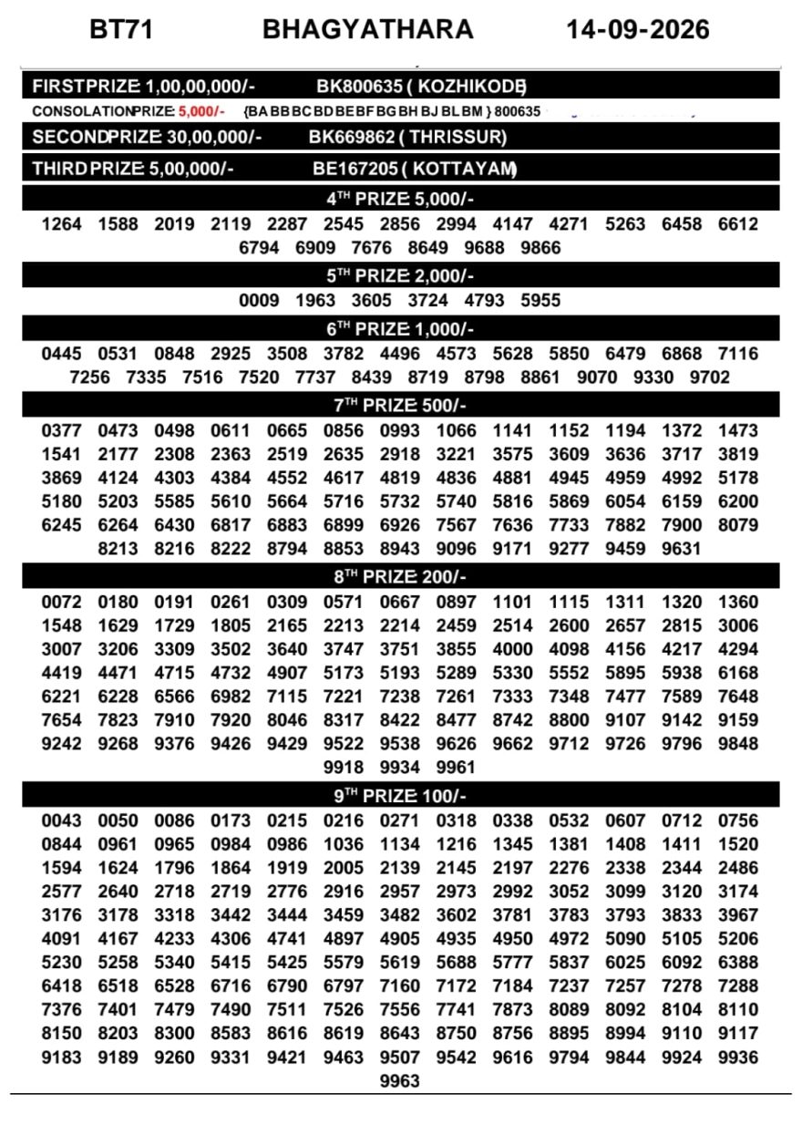 Today Lottery Result BT-71 Kerala 14.09.2026