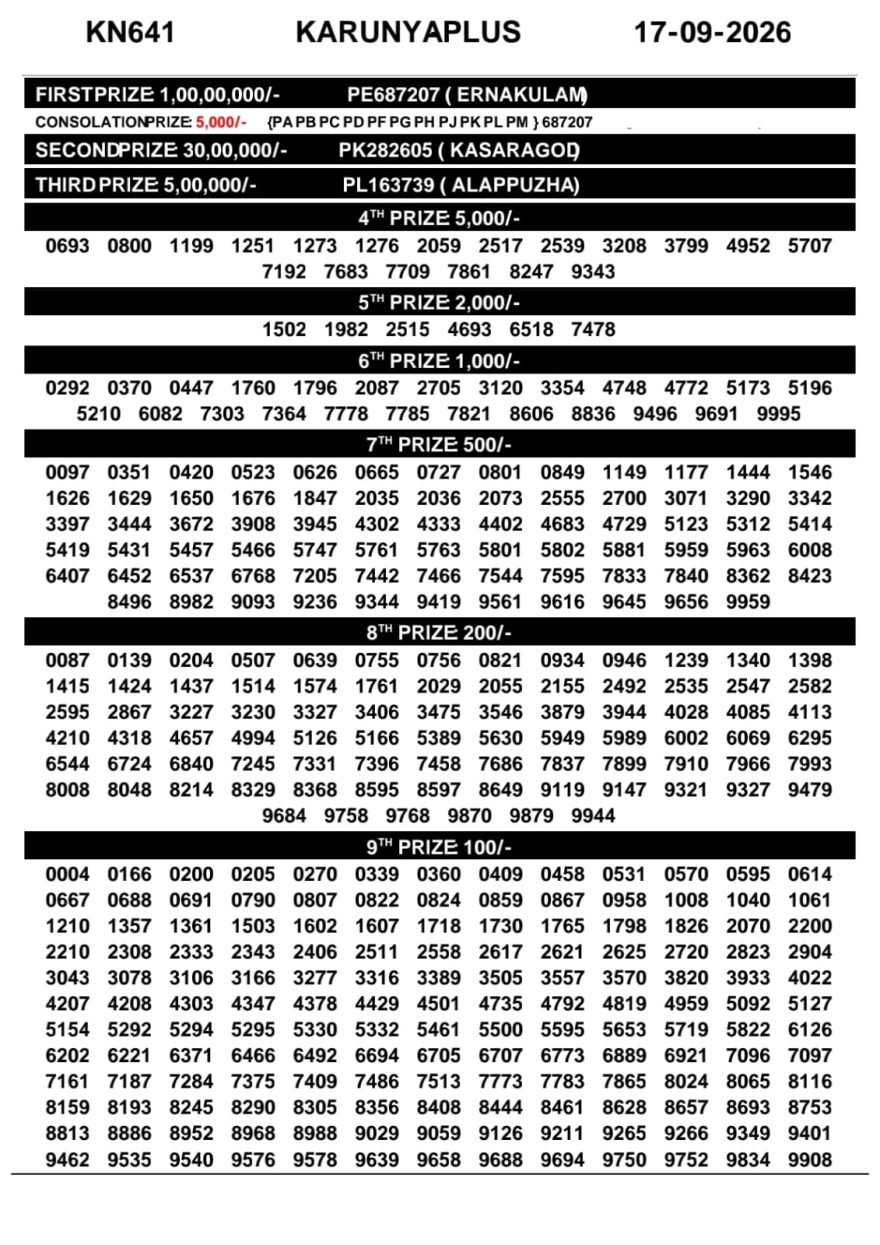 Today Lottery Result KN-641 Kerala 17.09.2026