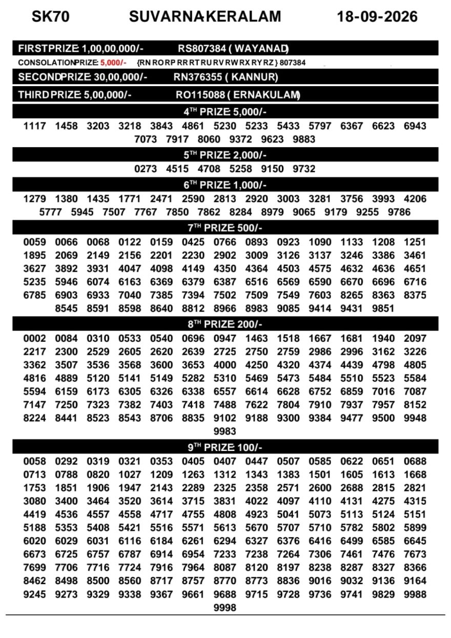 Today Lottery Result SK-70 Kerala 18.09.2026