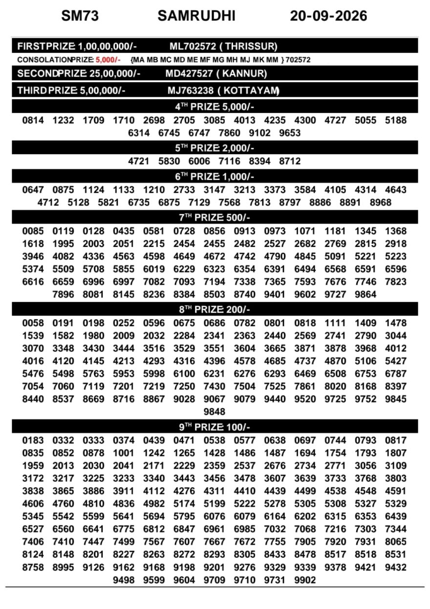 Today Lottery Result SM-73 Kerala 20.09.2026