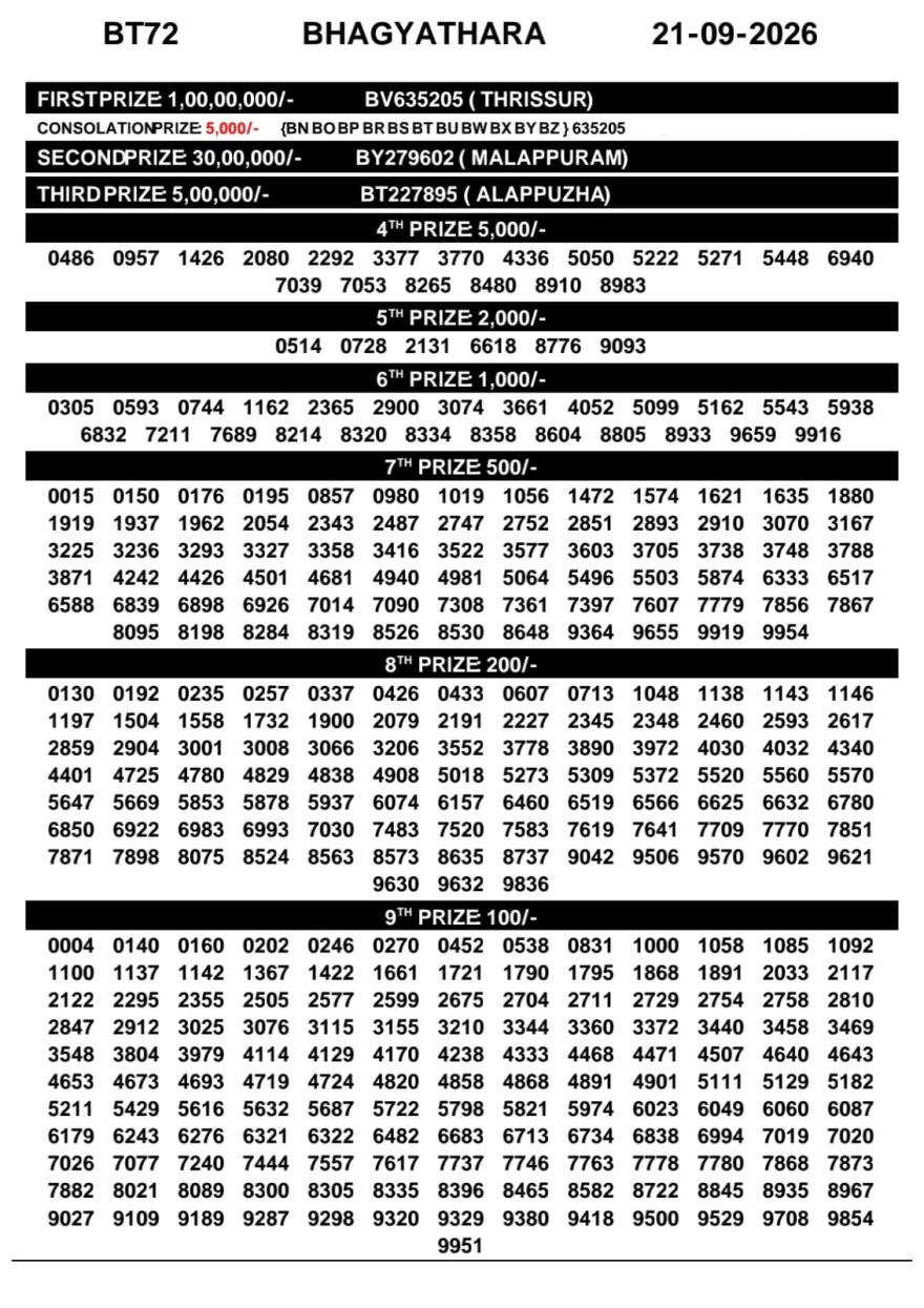 Today Lottery Result BT-72 Kerala 21.09.2026