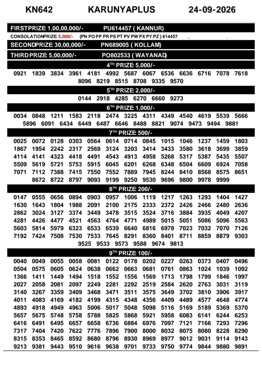 Today Lottery Result KN-642 Kerala 24.09.2026