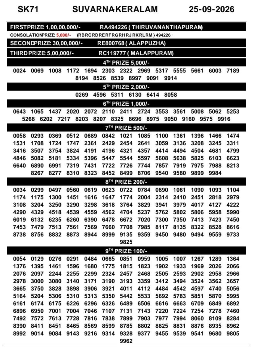 Today Lottery Result SK-71 Kerala 25.09.2026