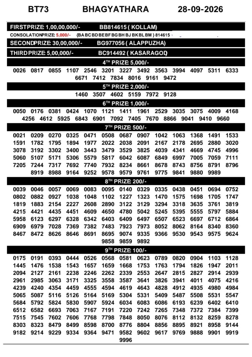Today Lottery Result BT-73 Kerala 28.09.2026