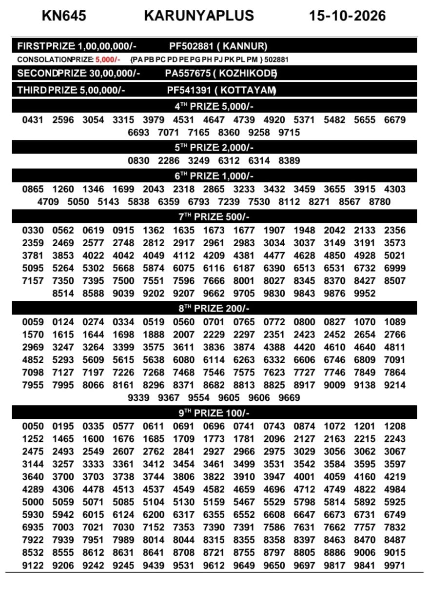 Today Lottery Result KN-645 Kerala 15.10.2026